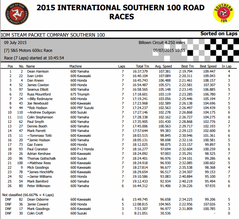 RACING - [Road Racing] Southern 100 2015 - Page 2 210
