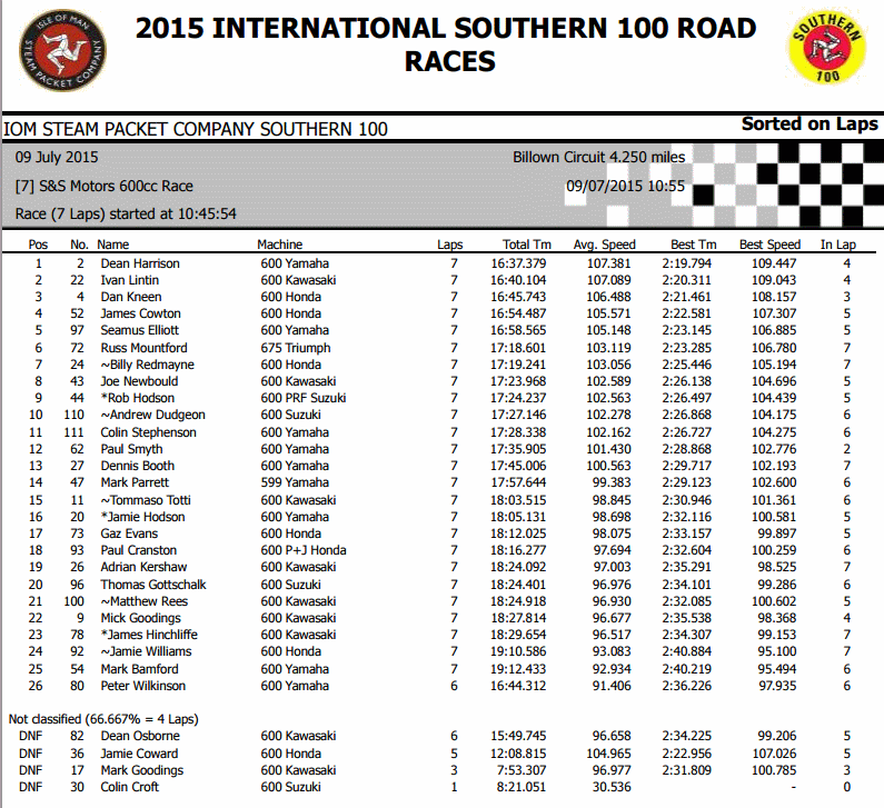 racing - [Road Racing] Southern 100 2015 - Page 2 210