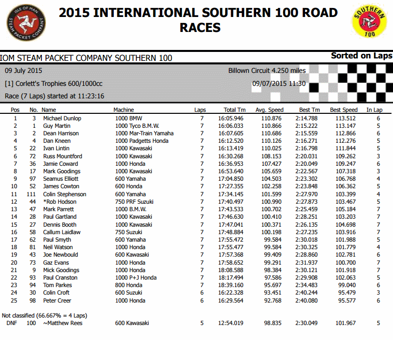 [Road Racing] Southern 100 2015 - Page 2 310