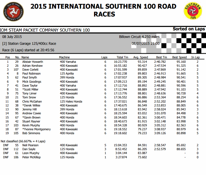 [Road Racing] Southern 100 2015 - Page 2 Sans_t14