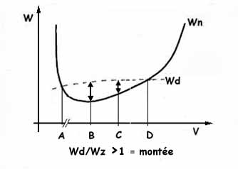 Montée rectiligne Wz110