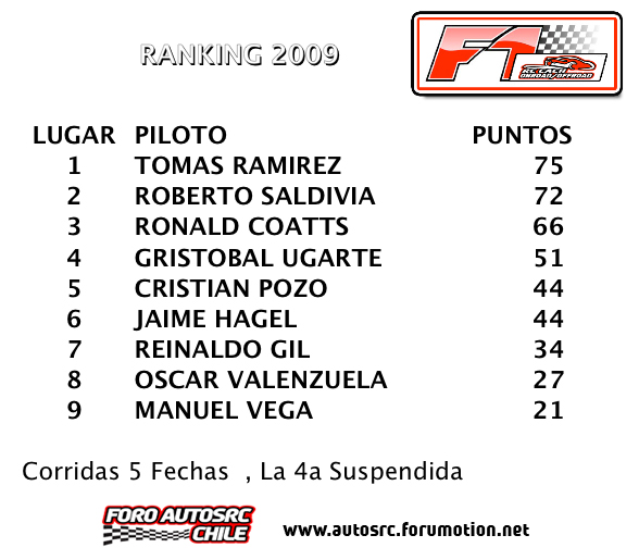 Ranking Temporada 2009 Formula 1 (Tamiya F103) Rkg20010
