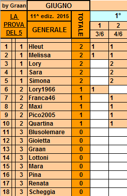 **Classifica*4 Giugno 2015* Genera12