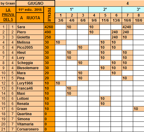 *Classifica**18 Giugno 2015 Ruota20