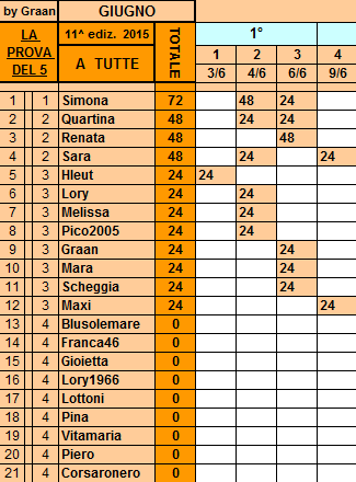 *Classifica*9 Giugno 2015 Tutte14