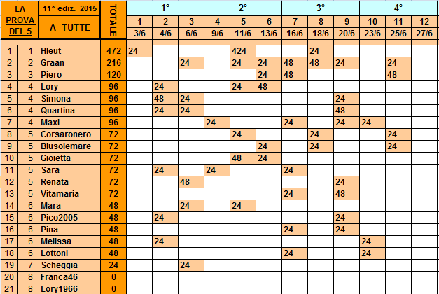 *Classifica**27 Giugno 2015 Tutte23