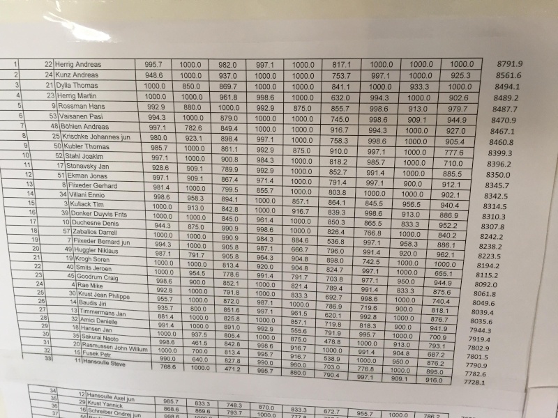 CDM F3B Arnhem (NL) 2015 - Page 3 Result10