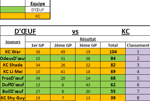 [J4] KC vs D'OEUF (D'OEUF 270 - KC 294) Tablea16