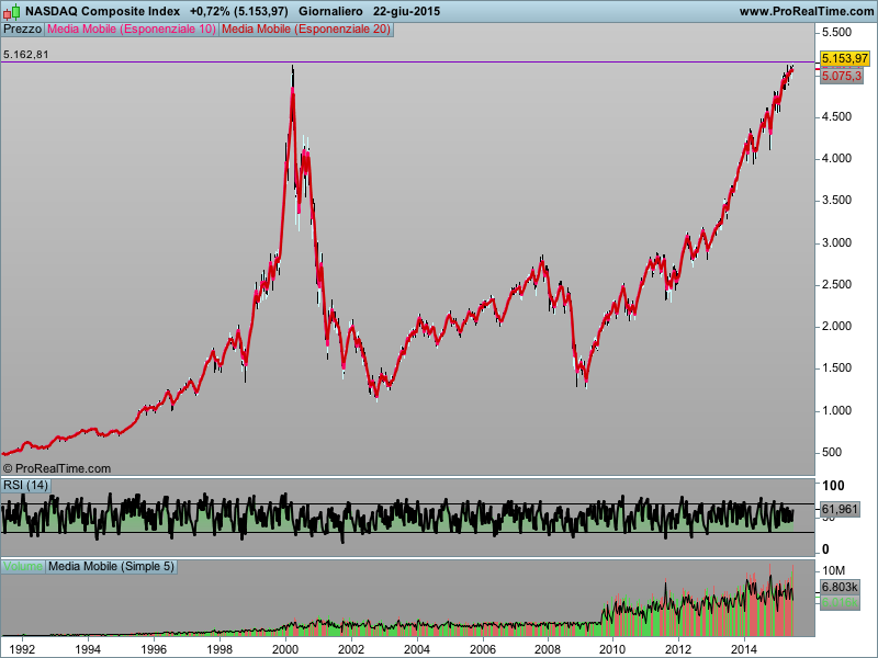 I MIGLIORI E I PEGGIORI - Pagina 6 Nasdaq10