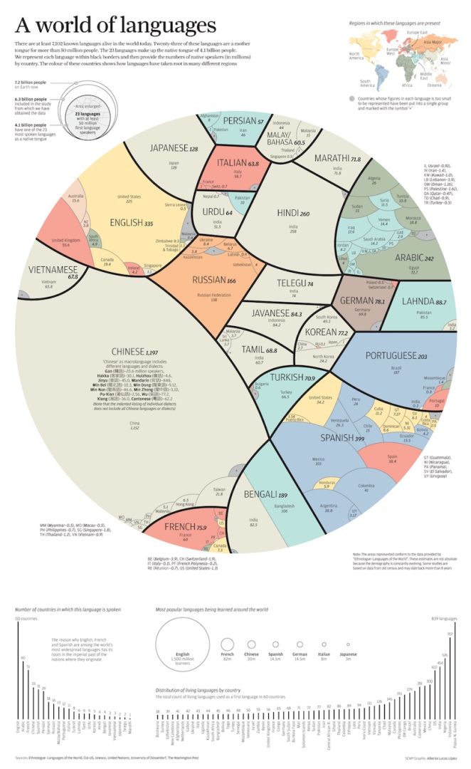 "Part de marché" des langues dans le monde Langue10