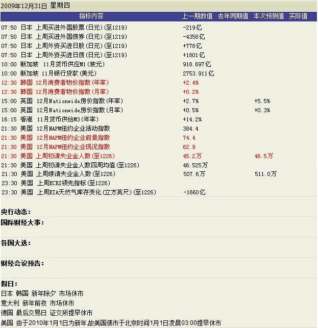 财经日历 第四弹 12月31日 星期四 4110