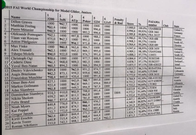 World Championship F3K 2015 - Page 2 Captur32
