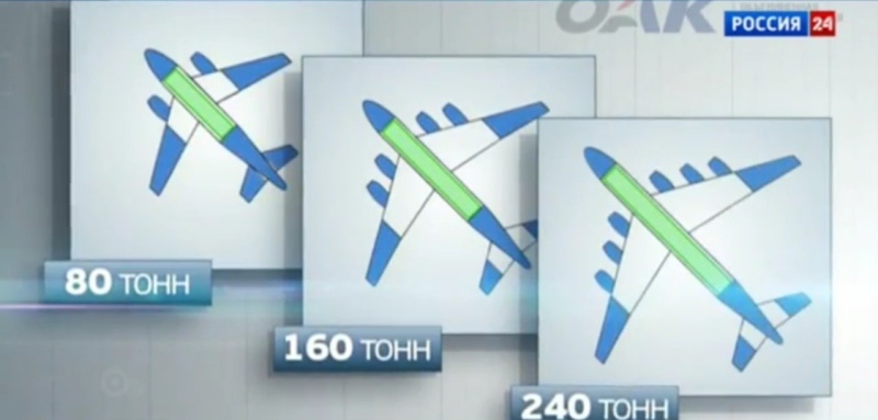 Russian Transport Aircraft fleet (VTA) Oak10