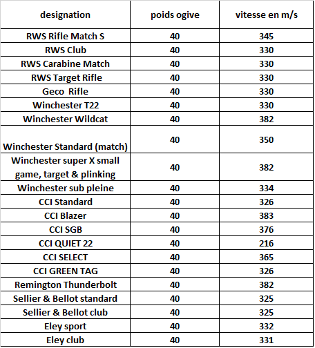 Petit Tableau des vitesses des 22lr 2210