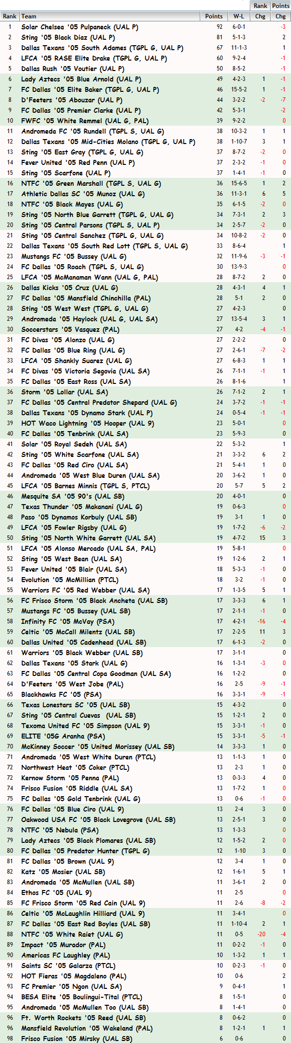 '05 Girls FBR Rankings - 06-09-15 05_fbr10