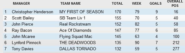 Telegraph Fantasy Football Competion Tff10