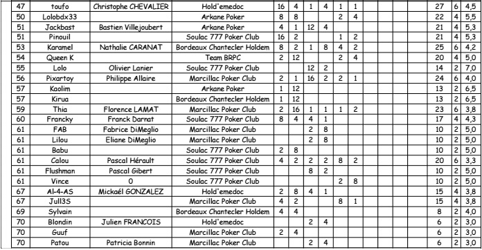 classement individuel général apres 3 manches C310