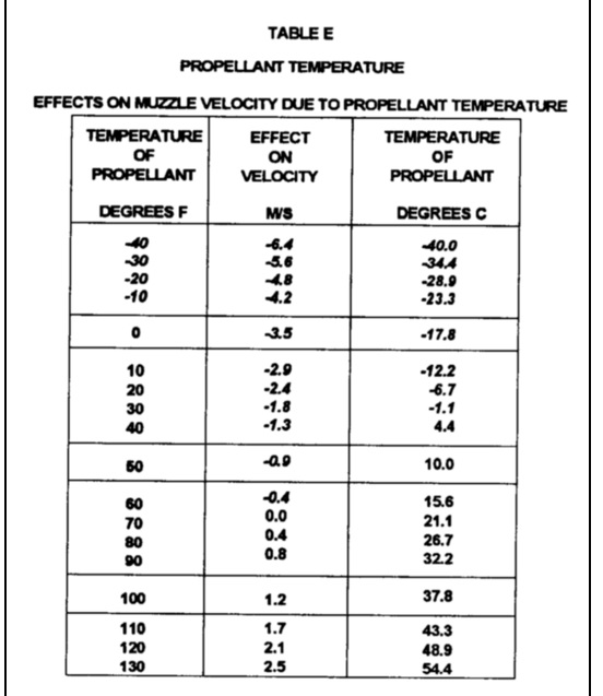 La poudre chaude détonne-t-elle davantage ? Temp10