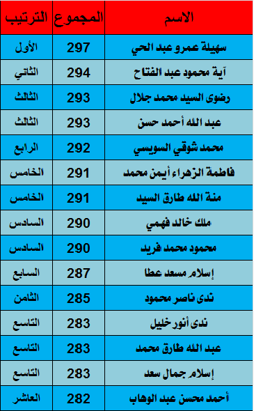 العشرة الأوائل - الصف السادس - آخر العام  2015/2014 610