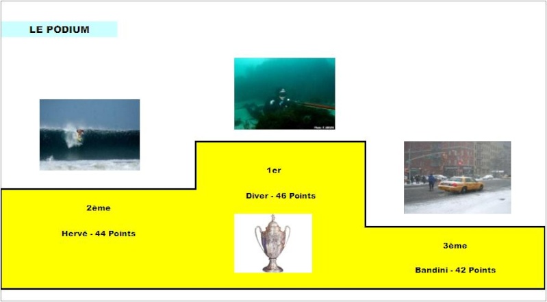  Classement Concours de Pronos L1 Saison 2015/2016 Podium11