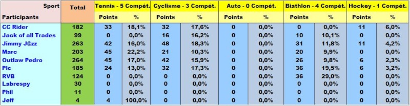 Classement Concours MultiSports 2015 Stats_15