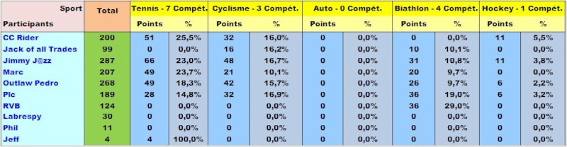 Classement Concours MultiSports 2015 - Page 2 Stats_17