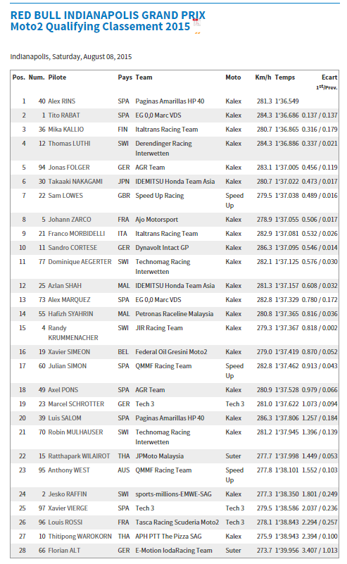 Dimanche 9 aout - MotoGp - Grand Prix Red Bull d'Indianapolis - Motor Spedway USA Captur36