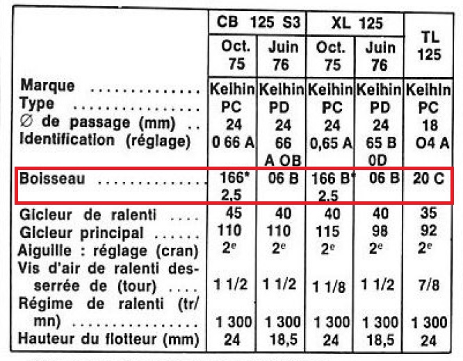 Données techniques carburateurs. Carbu10