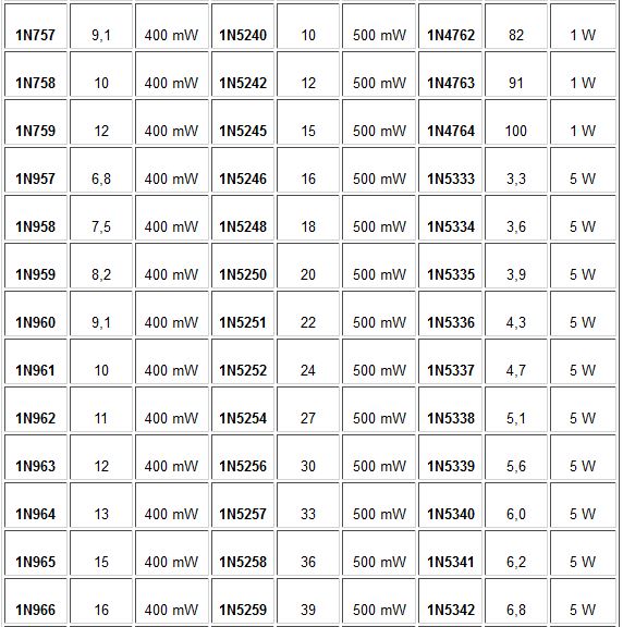 Muito útil tabela de diodp zener e seus codigos. 25soga11