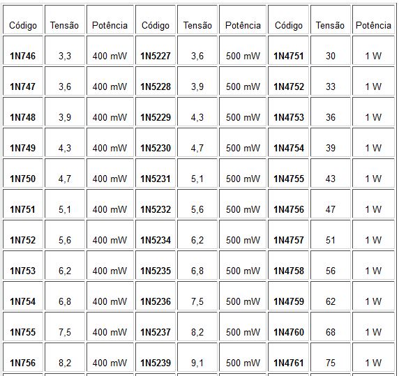 Muito útil tabela de diodp zener e seus codigos. Sgpef910