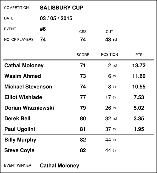 Race Standings - MAY 2015 (Results for event no's 6 - 10) 15050310