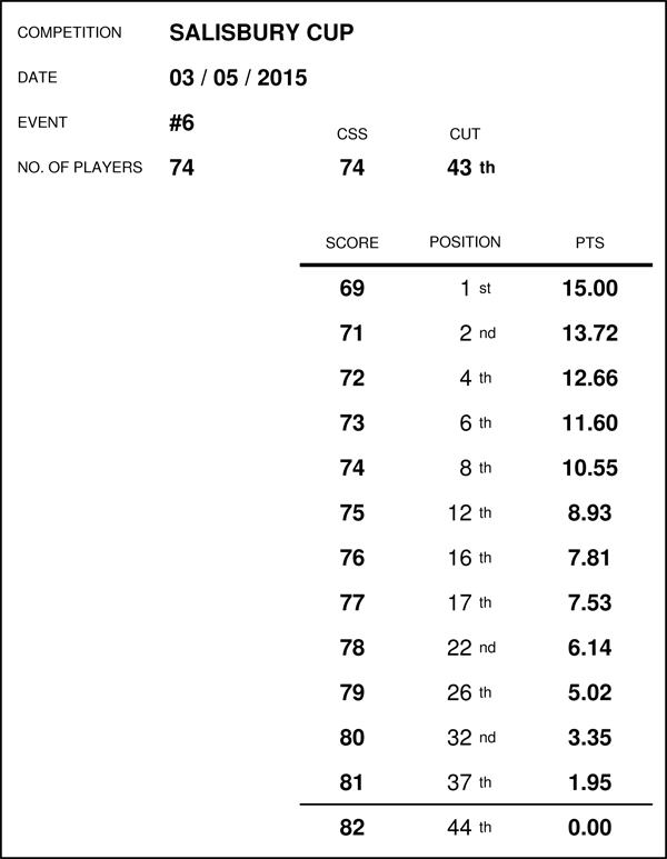 Race Standings - MAY 2015 (Results for event no's 6 - 10) 15050311