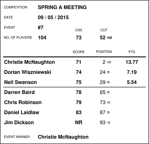 Race Standings - MAY 2015 (Results for event no's 6 - 10) 15050910