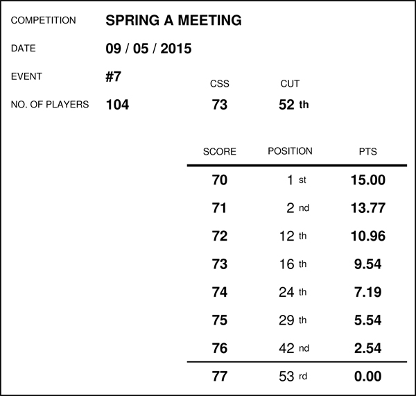 Race Standings - MAY 2015 (Results for event no's 6 - 10) 15050911