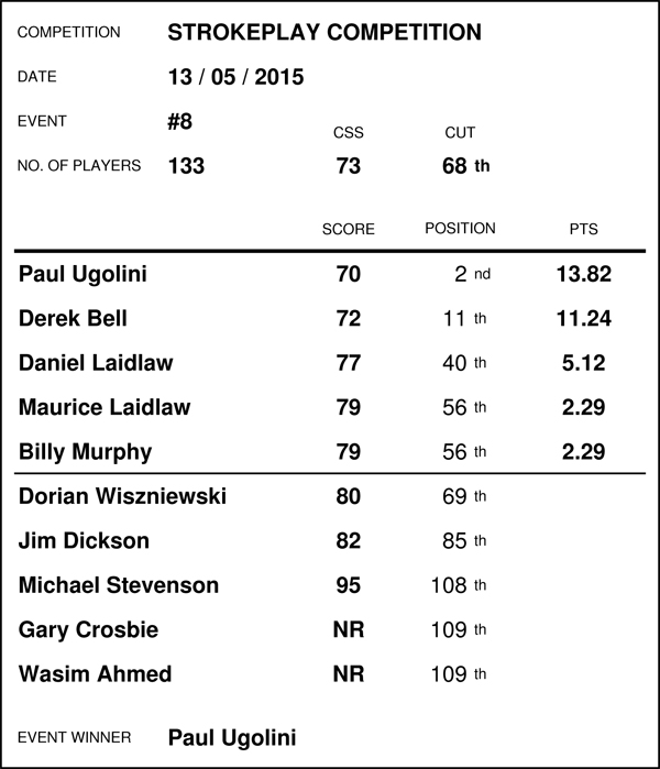 Race Standings - MAY 2015 (Results for event no's 6 - 10) 15051310