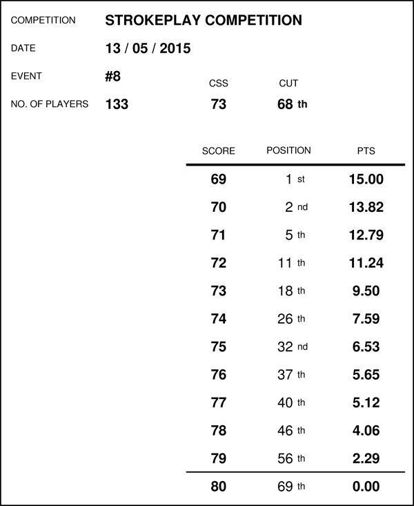 Race Standings - MAY 2015 (Results for event no's 6 - 10) 15051311