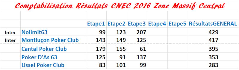 Resultats CNEC 2016 Manche 3 Result10