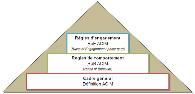 Concept de règles ACIM Concep10