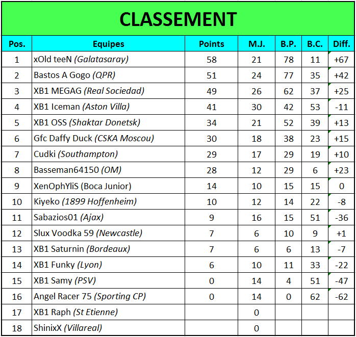 FIFA 15: The tournament - Classements Classe11