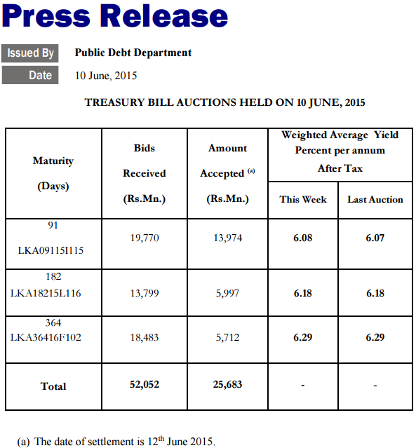 Treasury Bill auction held on 10 June 2015 Cbs11
