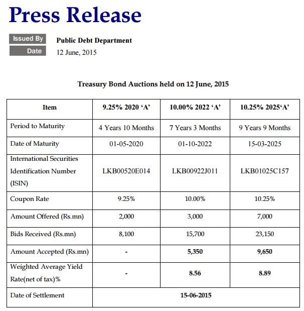 Treasury Bond Auctions held on 12 June 2015 Cbs12