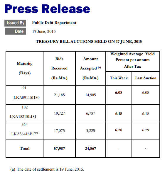 Treasury Bill auction held on 17 June 2015 Cbs13