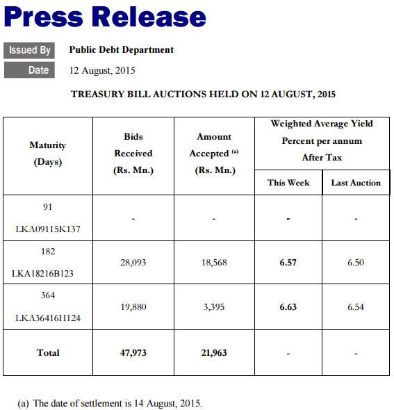 Treasury Bill auction held on 12 August 2015 Cbsl1212