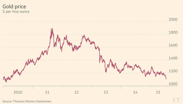 Chart that tells a story — Gold Gold10