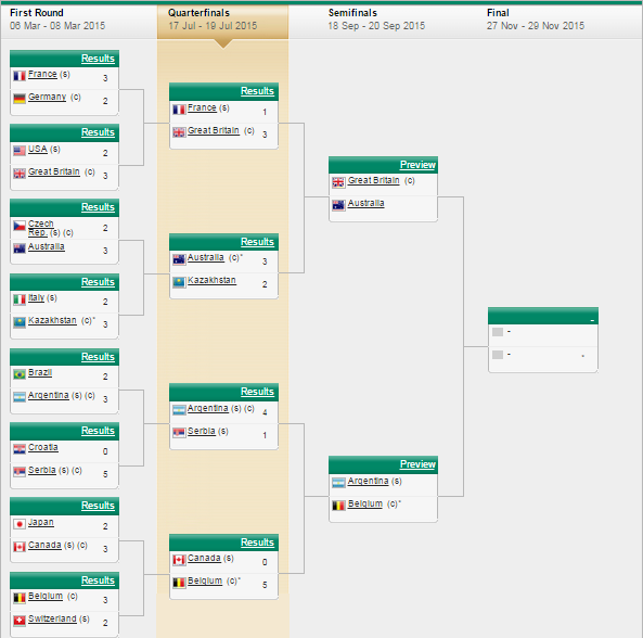 COUPE DAVIS 2015, 1/2 FINALES  Sans_t92