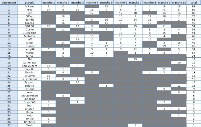 Classement Général SNG Sng1010