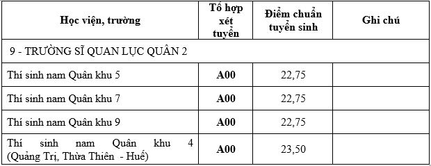 Điểm chuẩn khối trường Quân đội Diemch11