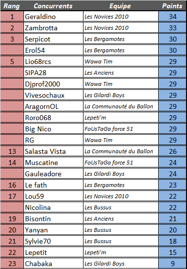 [Résultats] 38ème journée 4ymemt10