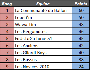 [Résultats] 1ère journée 4ymemt15