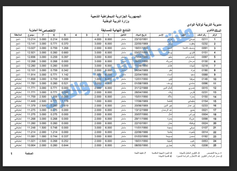 نتائج مسابقة توظيف أساتذة التعليم الثانوي 2015 بولاية الوادي.. قوائم الناجحين  Eng10